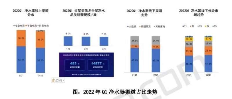 家用净水器市场普及率攀升，大通量产品迭代成趋势