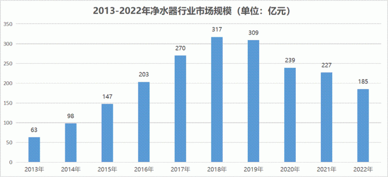 从300亿缩到百亿，净水市场的未来还值得期待吗?